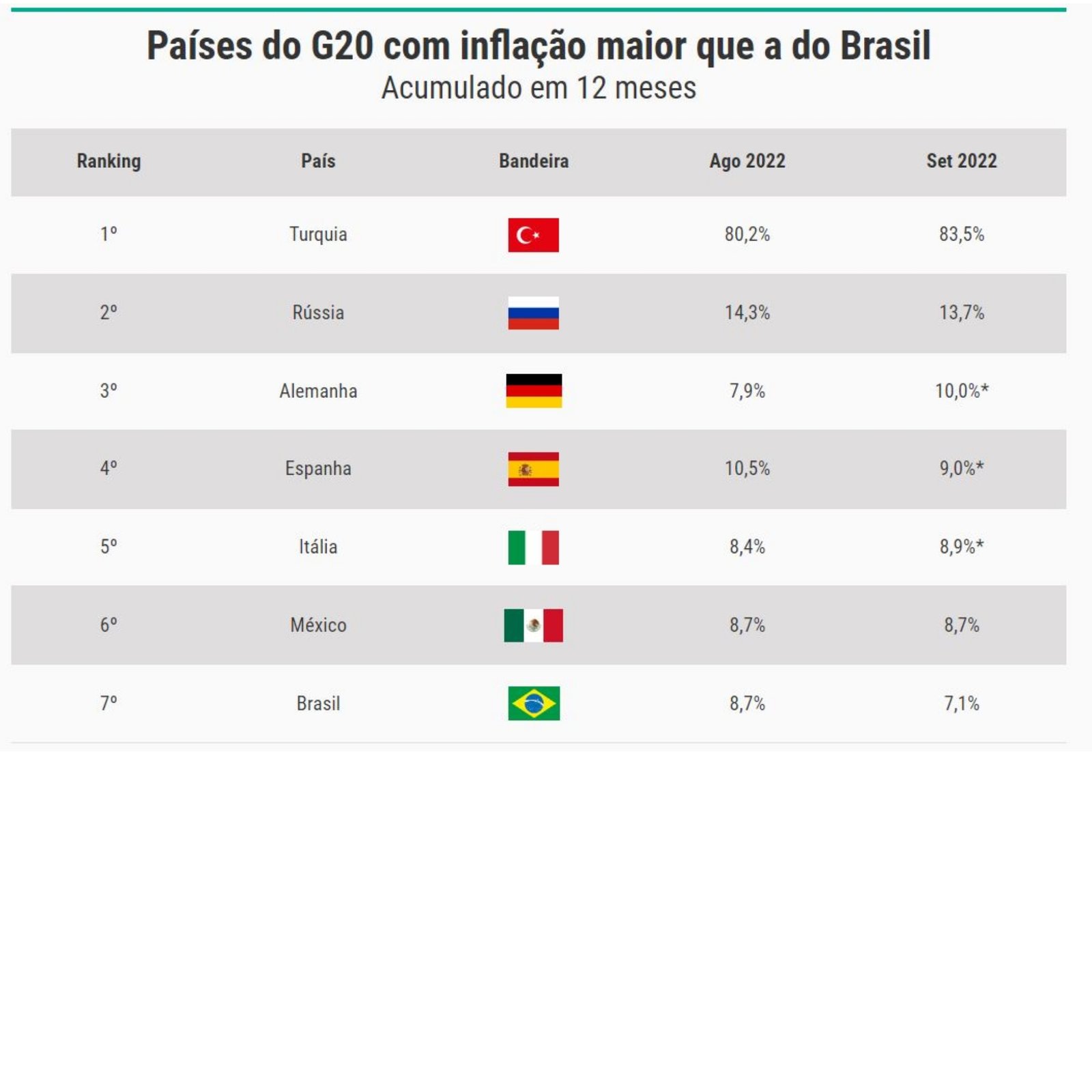 No momento, você está visualizando inflação brasileira é menor entre as grandes economias do mundo